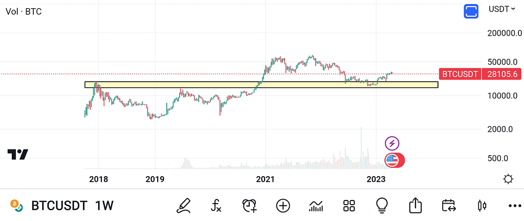 تحلیل نسبتا خوب از btc