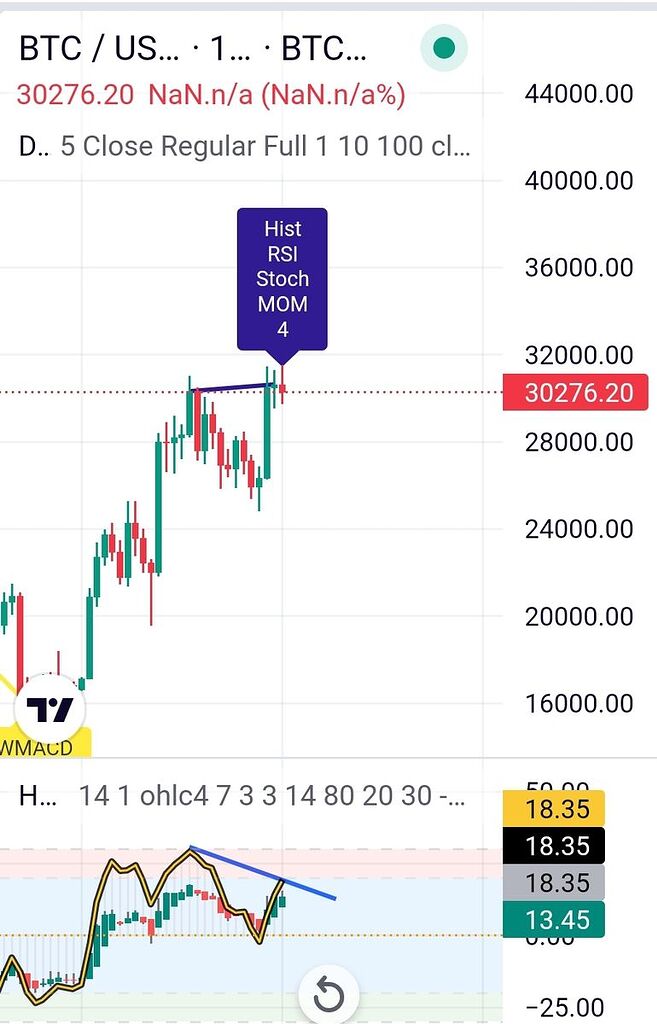 واگرایی در تایم فریم ویکلی