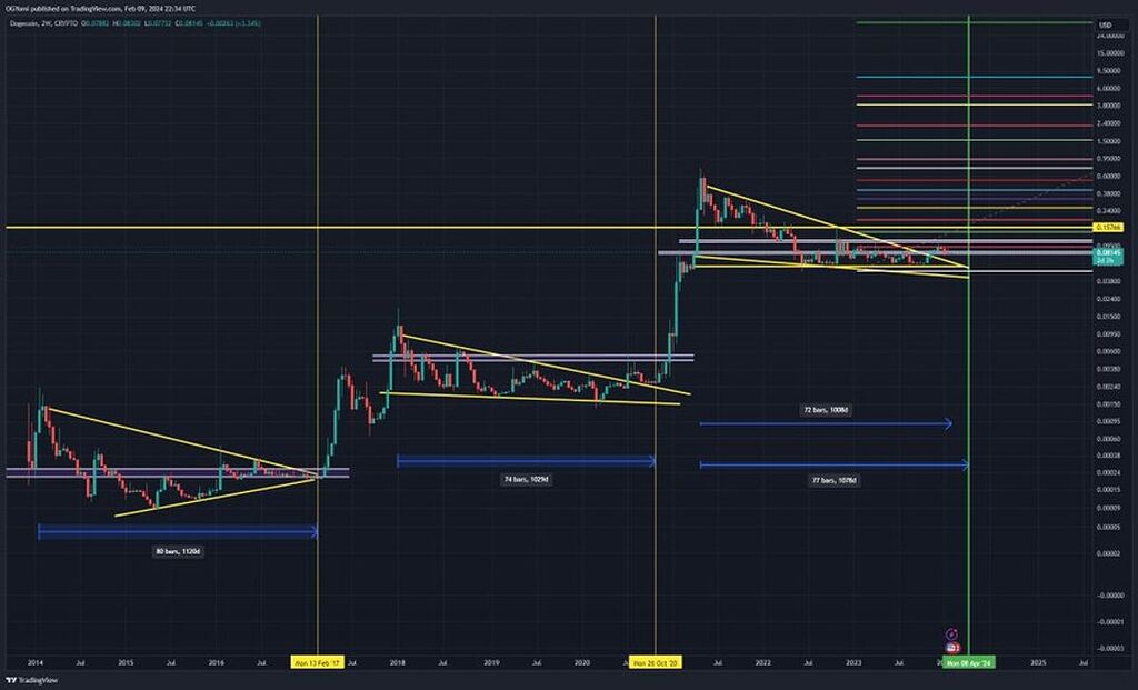 دوج در چرخه های صعودی