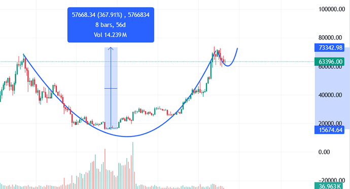 الگوی کاپ و روند صعودی 100k و to the moon