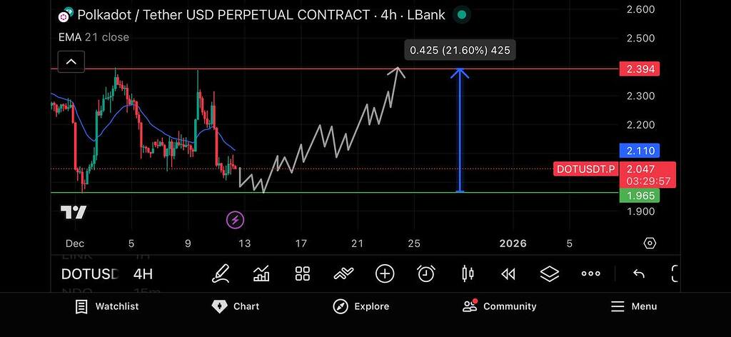 تحلیل قیمت dot: از 1.96 تا 2.35 دلار 🚀