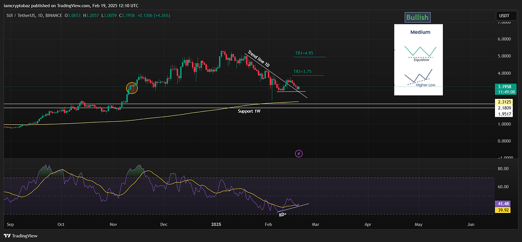 📊 تحلیل sui و algo: حمایت‌های کلیدی و فرصت‌های خرید!