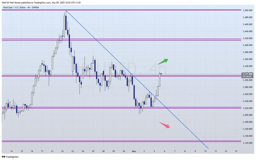 آپدیت تحلیل طلا