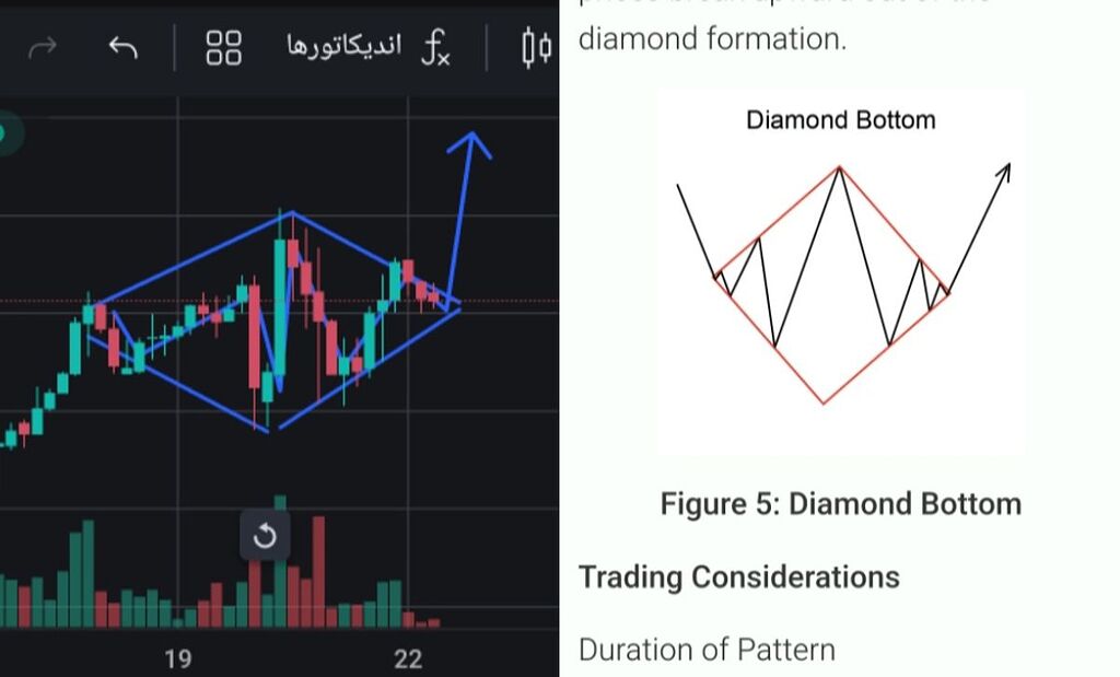 صعودی بودن الگو بیت کوین
