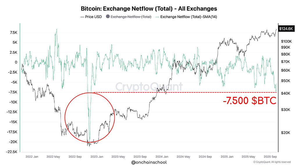 خالص جریان بیت کوین به صرافی‌ها در پایین‌ترین سطح ۳ سال اخیر 📉