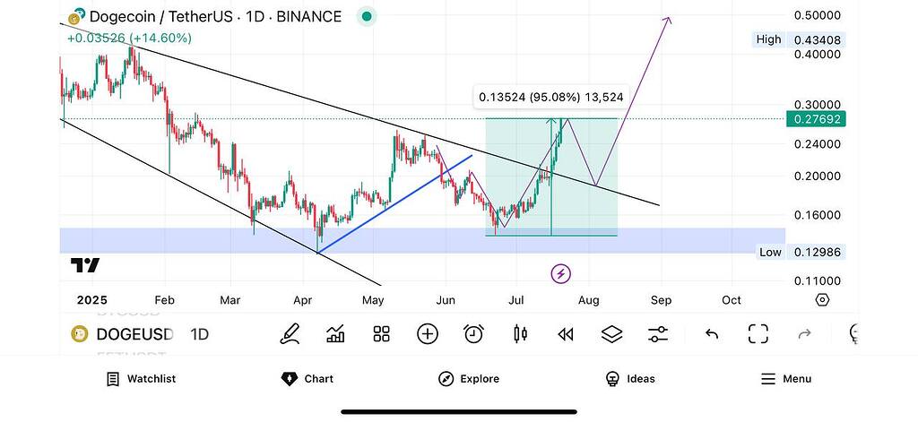 تحلیل دوج کوین: پیش‌بینی رسیدن doge به ۴۸ سنت 🚀