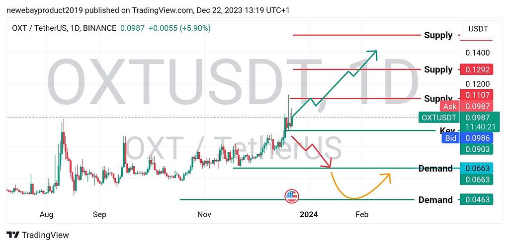 تحلیل چارت بلند مدت oxt