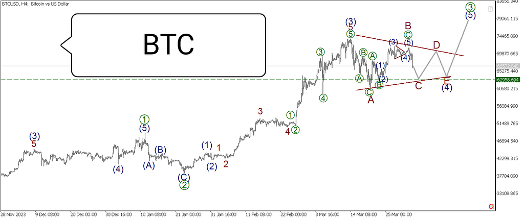 تحلیل موج الیوت بیت کوین