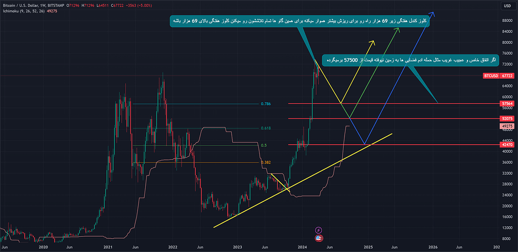 Btcusd 1w