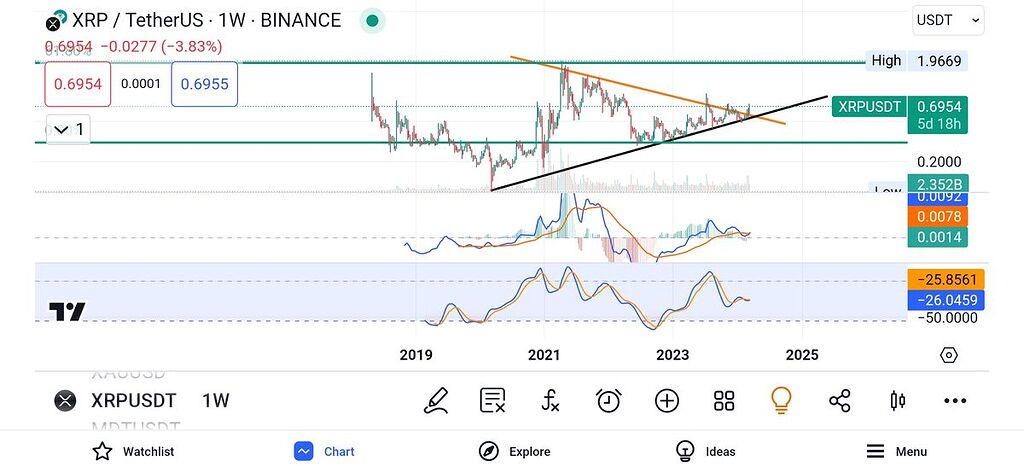 شکست روند نزولی