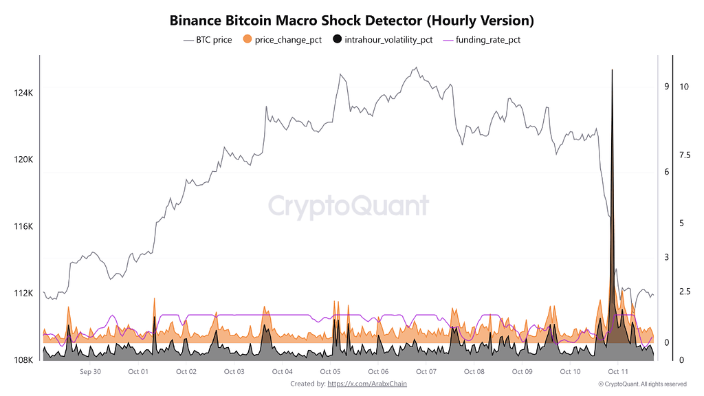 داده‌های بایننس: شوک ماکروی ناگهانی ۱۰ اکتبر، سقوط بیش از ۹ درصدی بیت‌کوین و فروپاشی نقدینگی 📉