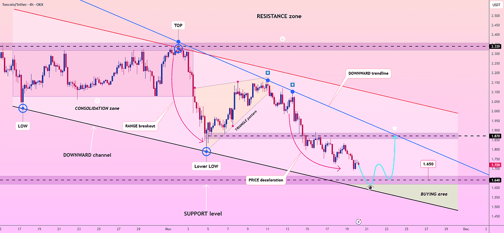 تون‌کوین: نشانه‌های توقف روند نزولی 📉