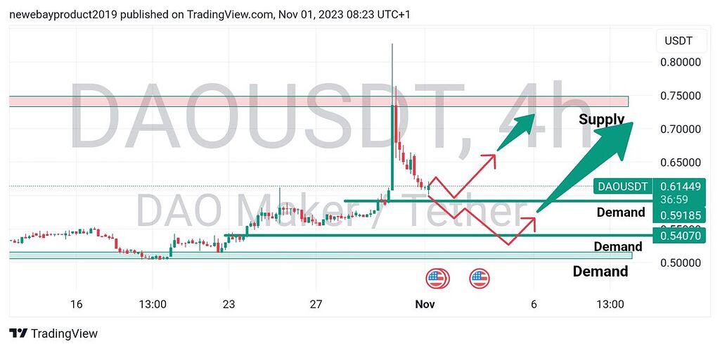تحلیل چارت ۴ ساعته dao