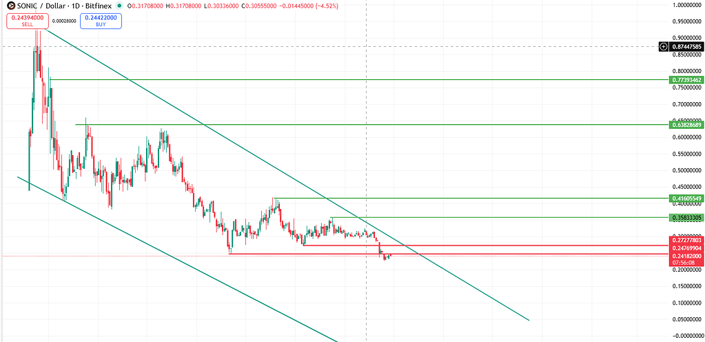 تحلیل تکنیکال ارز سونیک (sonic): در مرز شکست یا بازگشت؟ 📉📊