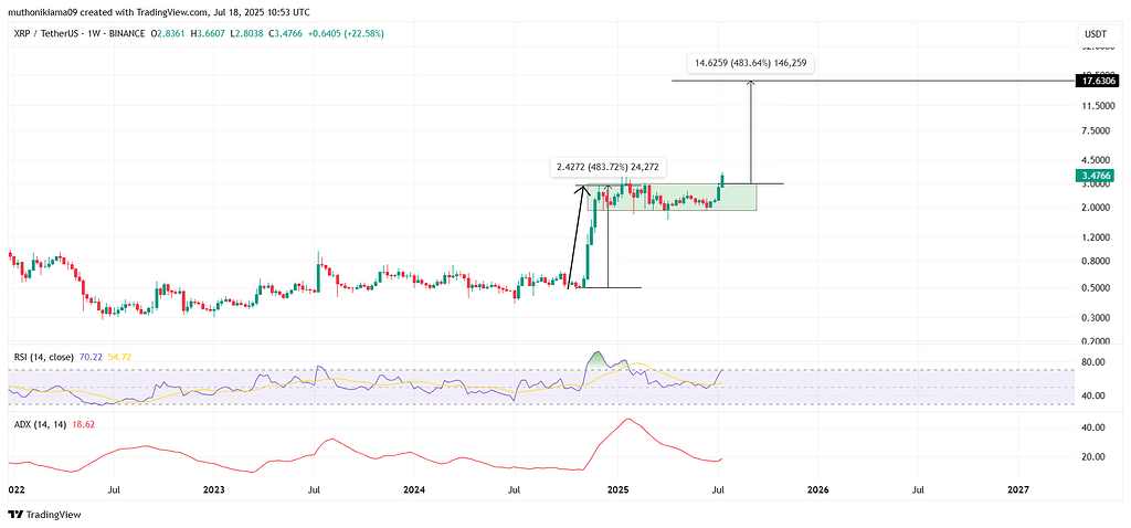 پیش‌بینی قیمت XRP – خریداران ۳۸ دلار را هدف گرفته‌اند در حالی که آدرس‌های فعال ۵۰% افزایش یافته و Open Interest به ATH می‌رسد!
