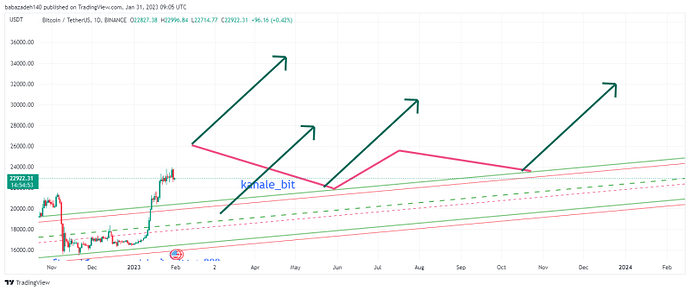 استراتژی احتمالی بیتکوین استراتژی احتمالی بیتکوین