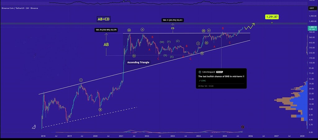 تحلیل صعودی bnb 📈: فرصتی که معامله‌گران نمی‌بینند!