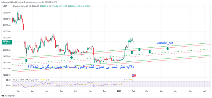 استراتژی احتمالی بیتکوین استراتژی احتمالی بیتکوین