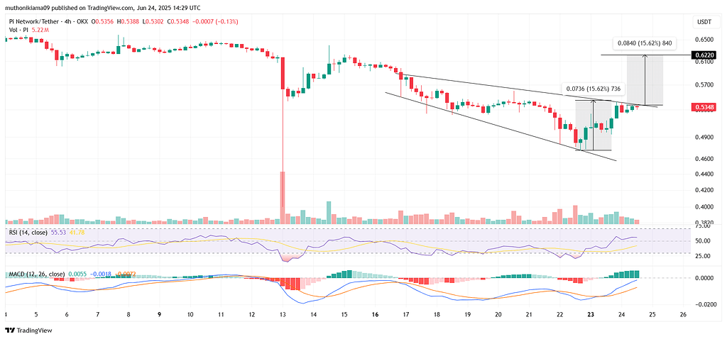 تحلیل قیمت پای نتورک: جنگ اسرائیل و ایران چه معنایی برای پای کوین دارد؟