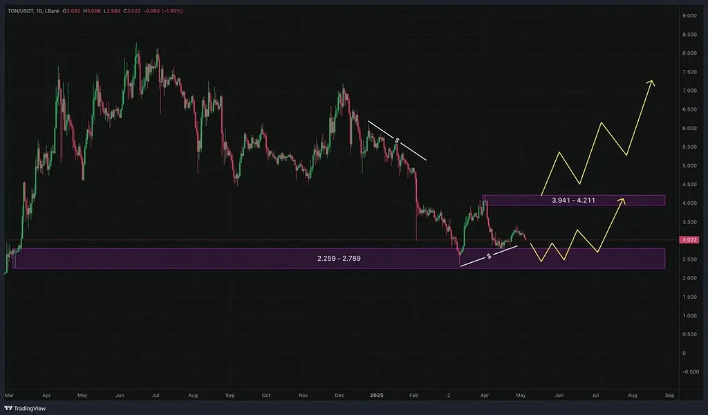 Ton/usdt تایم‌فریم روزانه