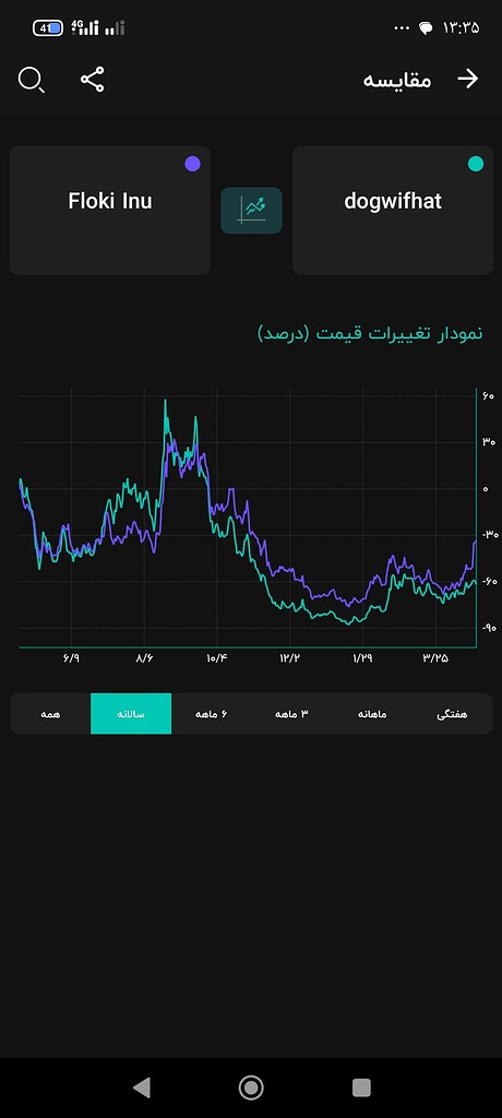 تحلیل مقایسهای فلوکی و ویف: اهداف قیمتی و استراتژی بلندمدت 📈