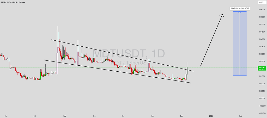 ورود مژربل دیتا توکن به الگوی پرچم نزولی 📈