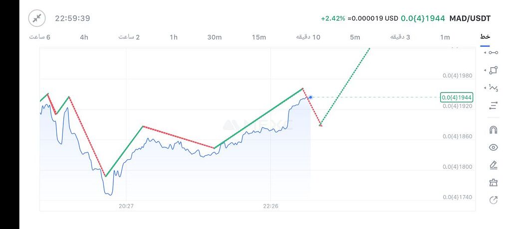 بعد از یه اصلاح ریز صعودیه