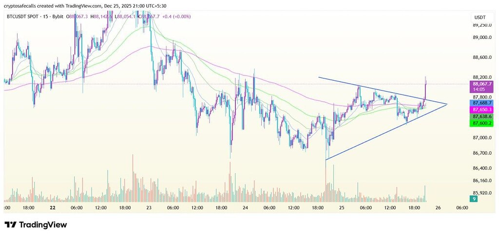 تحلیل کوتاه‌مدت: بیت‌کوین در حال شکستن مثلث متقارن 🚀