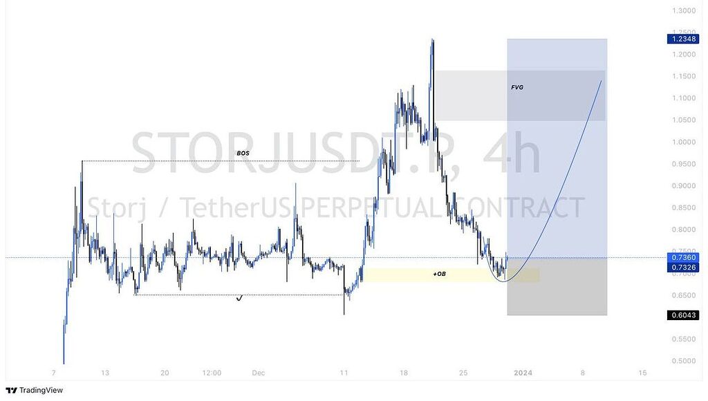 تحلیل استورج