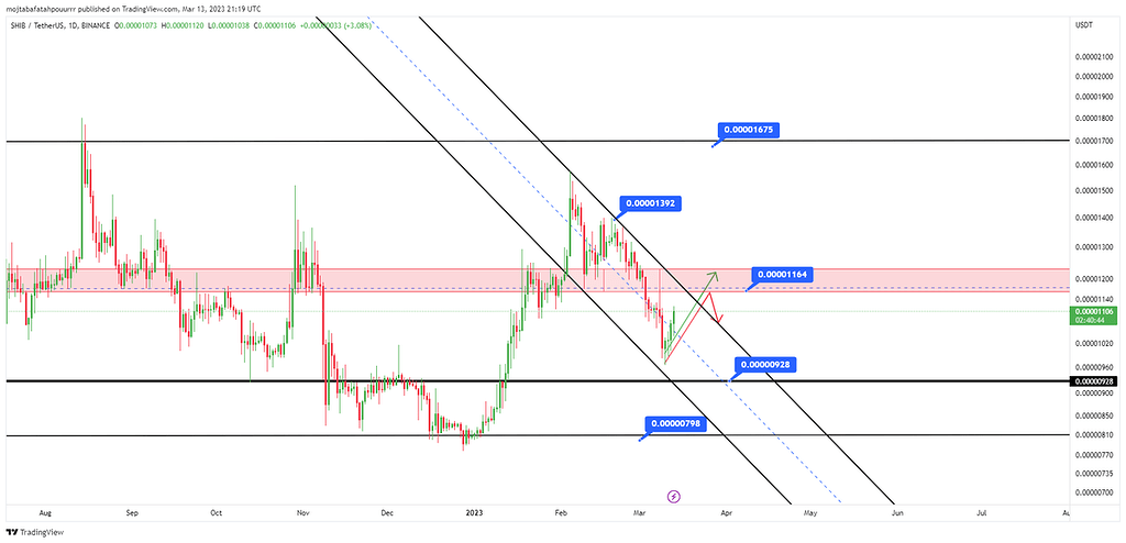 تحلیل ارز شیباshib /usdt در تایم فریم روزانه d