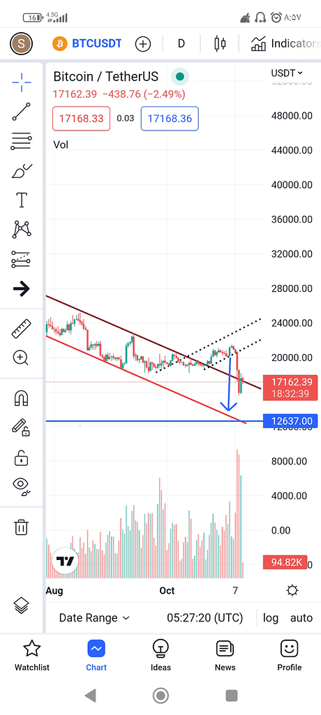 ریزش تا محدود ۱۲۰۰۰