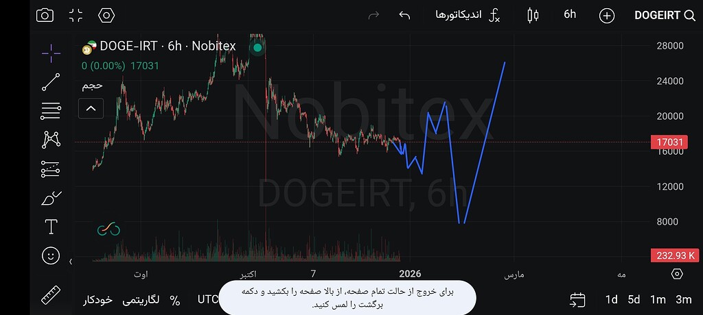 نظریه‌پردازی درباره قیمت واقعی رمزارزها در بازار امروز 🚀