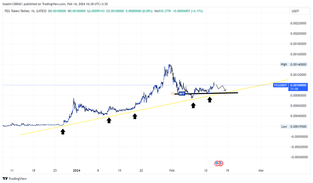 تحلیل در خواستی ارز feg