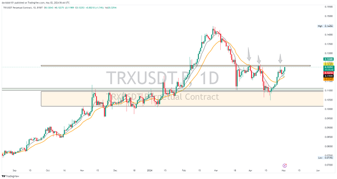 تحلیل {TRX} مولتی تایم....