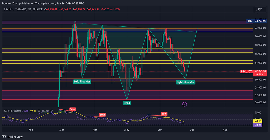سر و شانه معکوس بیتکوین