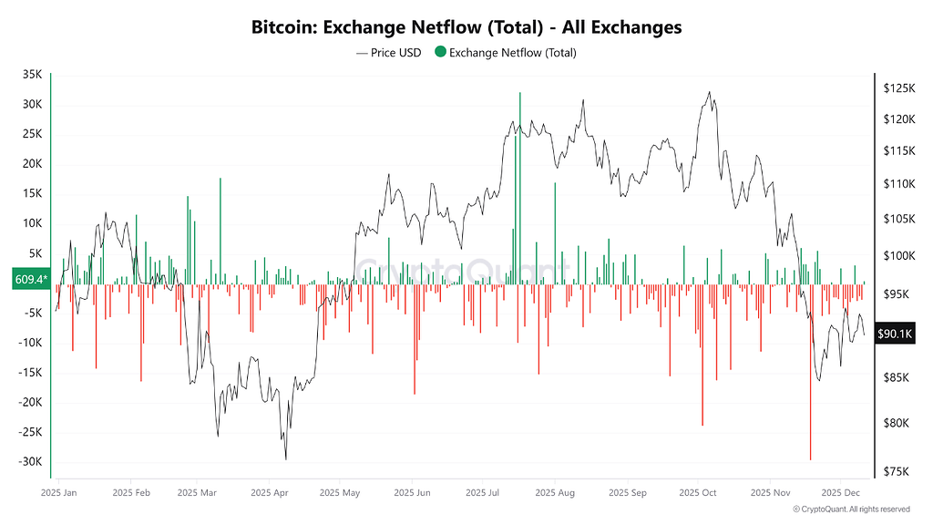 کاهش نرخ بهره فدرال رزرو و سقوط بیت‌کوین به ۹۰ هزار دلار: ورود نقدینگی به صرافی‌ها و فروش شدید نهنگ‌ها 📉