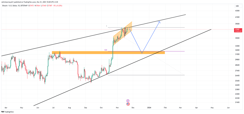 تحلیل بیتکوین کوتاه مدت