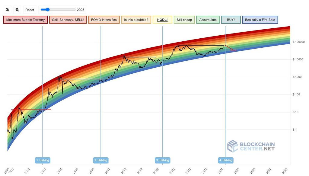 شروع ریزش بیت مراقب باشید