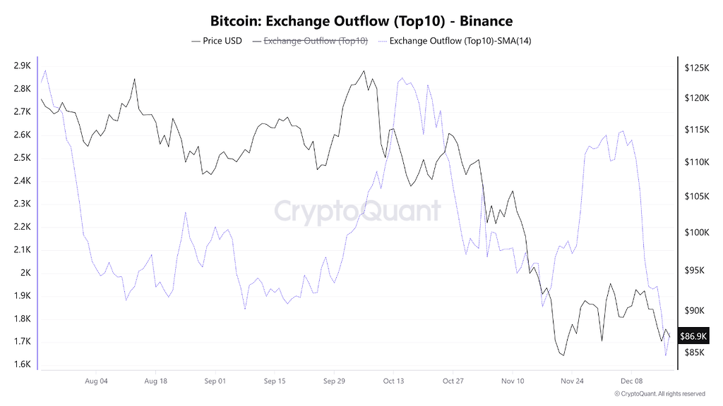 خروجی نهنگ‌ها از بایننس به کمترین میزان چند ماهه رسید؛ آیا تقاضای نهنگ‌ها در حال سرد شدن است؟ 🐋