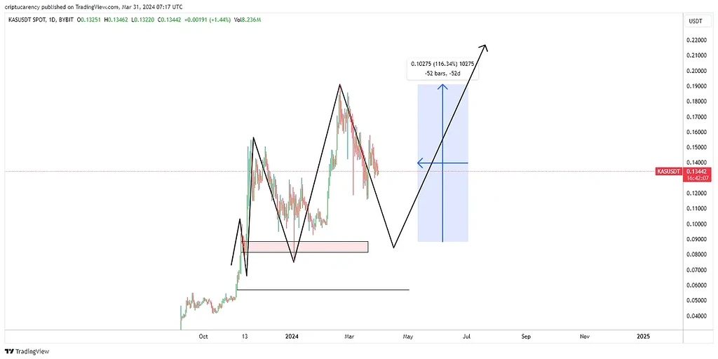 تحلیل کسپا ... kaspa .. در تایم بالا