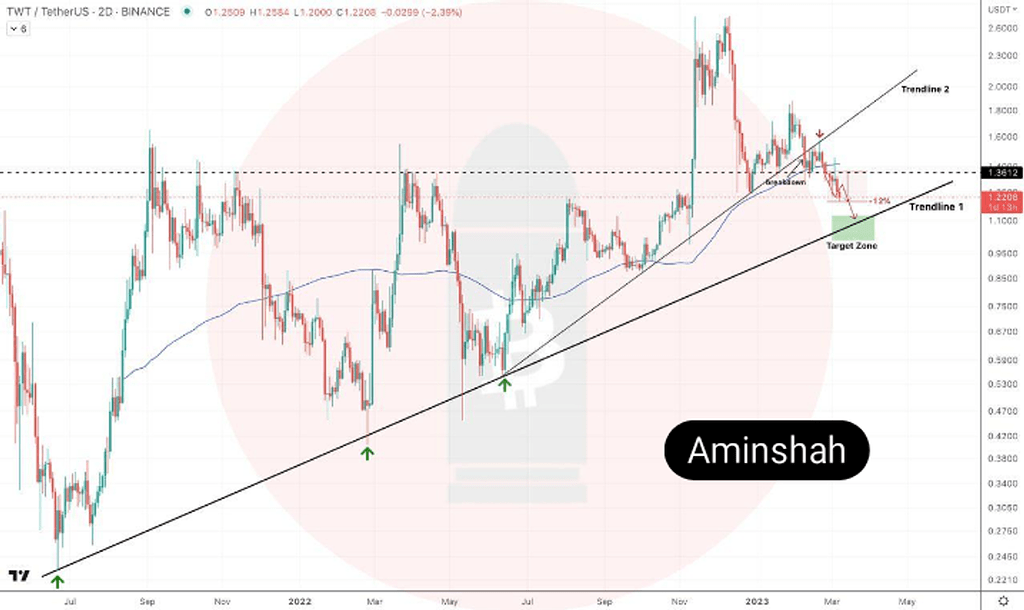 تحلیل ارز twt