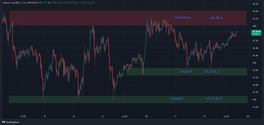 🔔 تحلیل bnb در تایم فریم یک ساعته🔔
