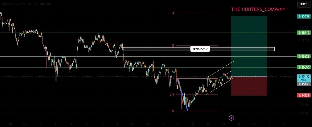 تحلیل دوج doge: حمایت قیمت و چشم‌انداز صعودی با مقاومت ۱۹ سنت‌ی 📈