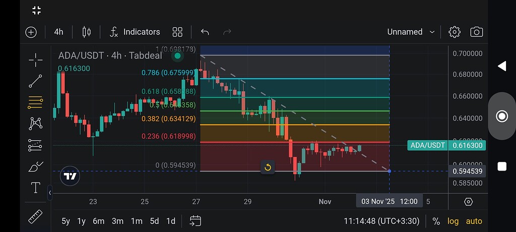 تحلیل فیبوناچی اصلاحی: سناریوی صعودی یا نزولی در قیمت 0.61 دلار؟ 📈