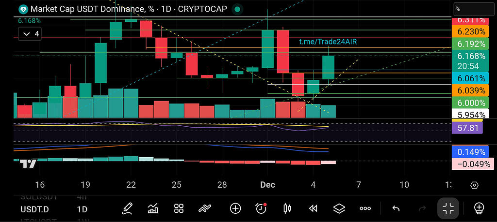 تحلیل دامیننس تتر روزانه