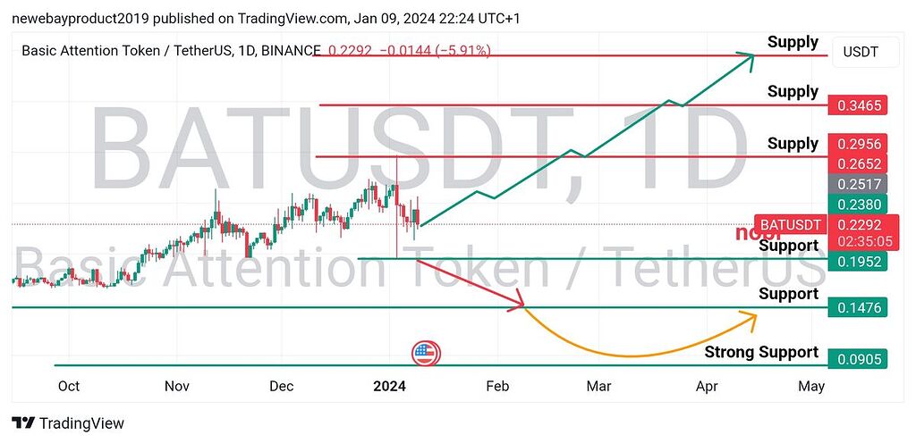 تحلیل بلند مدت bat