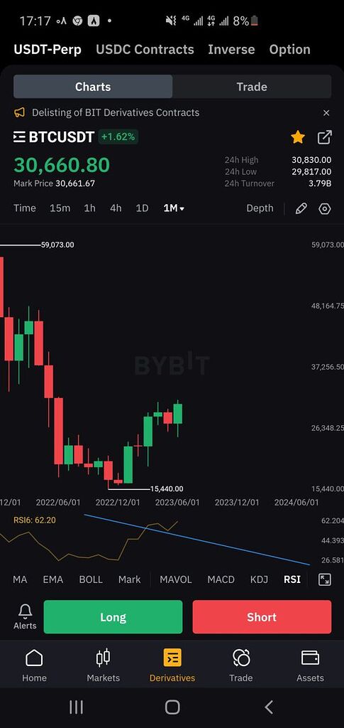 بیت کوین در رنج