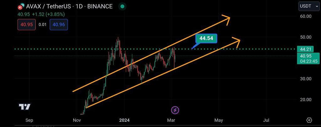 تحلیل تکنیکال آواکس 🔥🚀