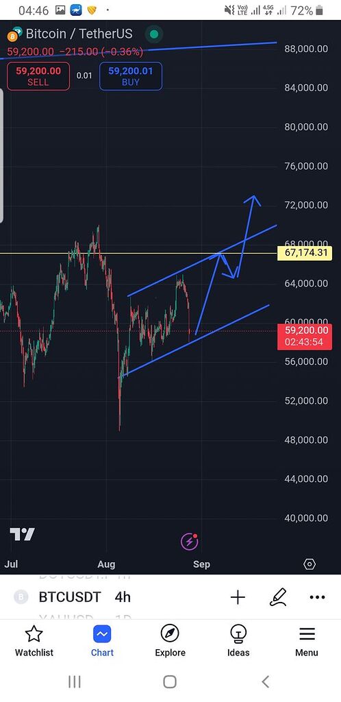 تحلیل بیت تایم ۴ ساعته
