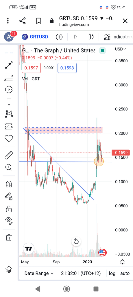 تحلیل اورژانسی ارز گراف 🚨